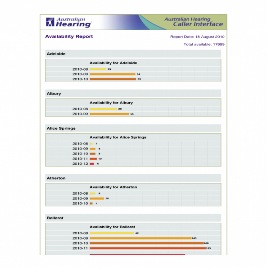 Australian Hearing availability report screen grab